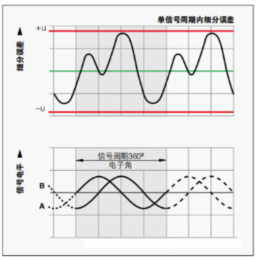 光栅尺不同扫描原理